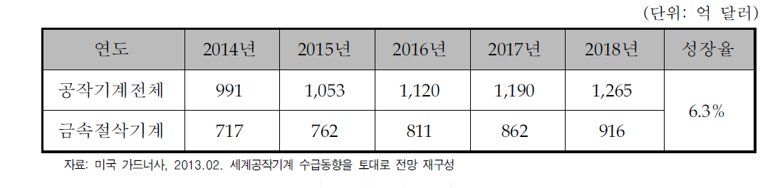 세계 공작기계 및 절삭기계 생산 규모 전망