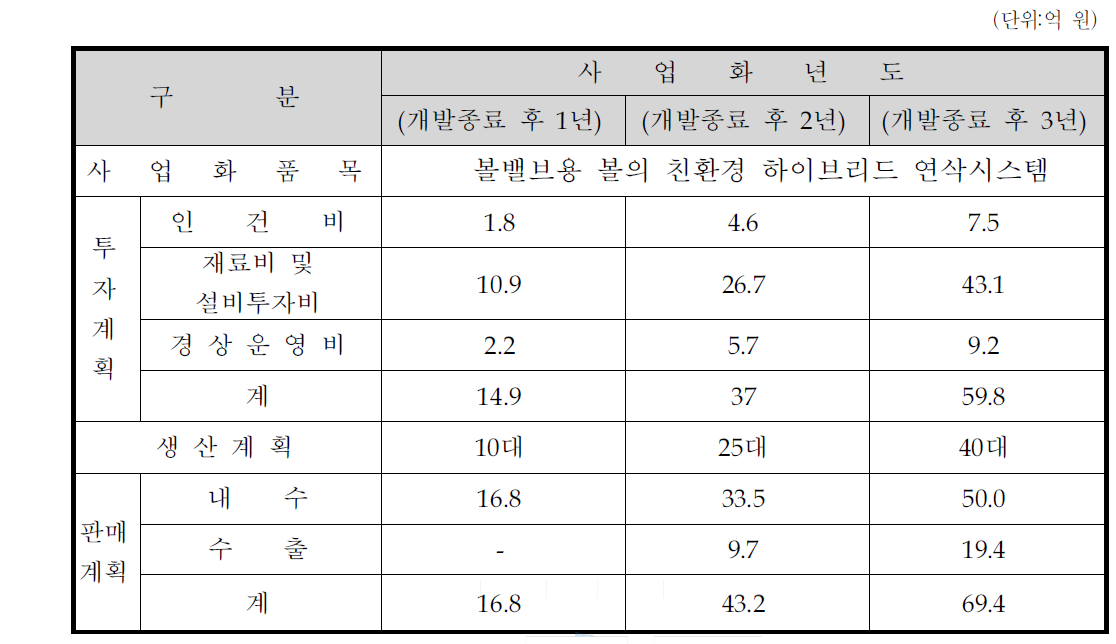 사업화 추진 계획