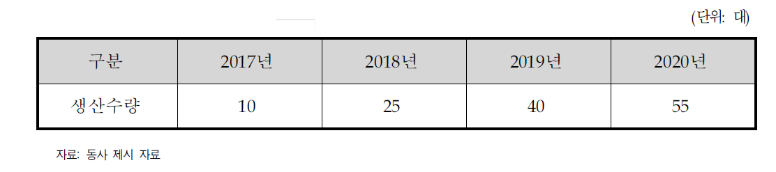 동사의 생산 및 판매 계획