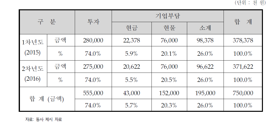 동사의 연차별 총괄 자금운용 계획