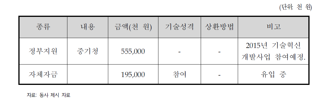 동사의 자금조달계획