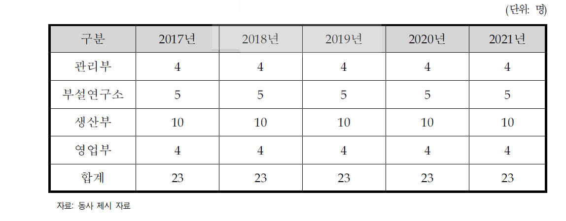 동사의 인력 운용 계획