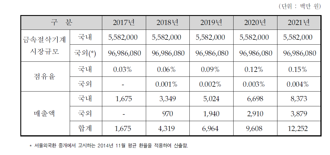 개발종료 후 5년간 관련 시장규모 및 매출추정액