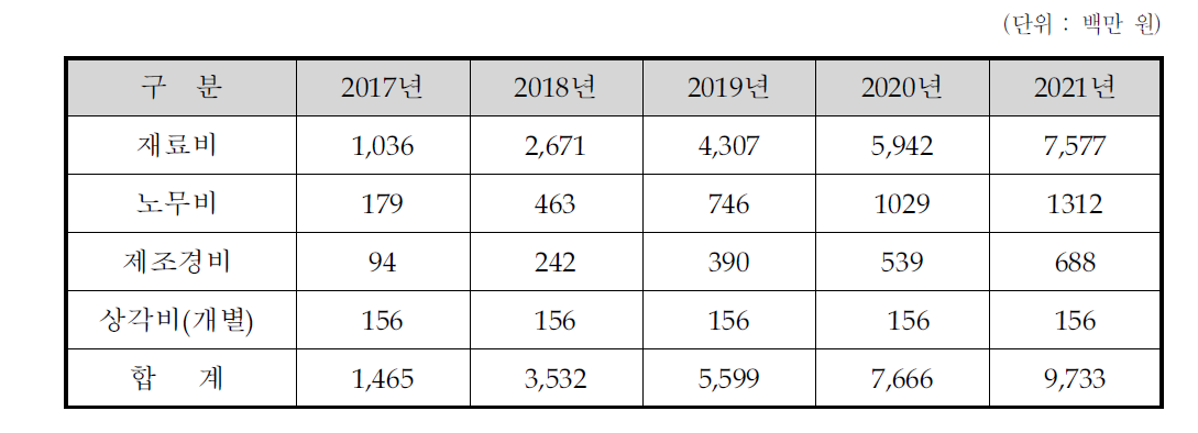 매출원가 추정액