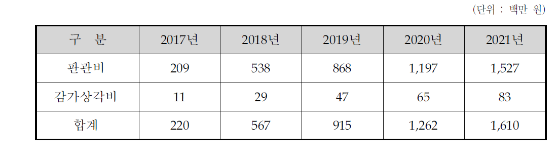 판관비 추정액