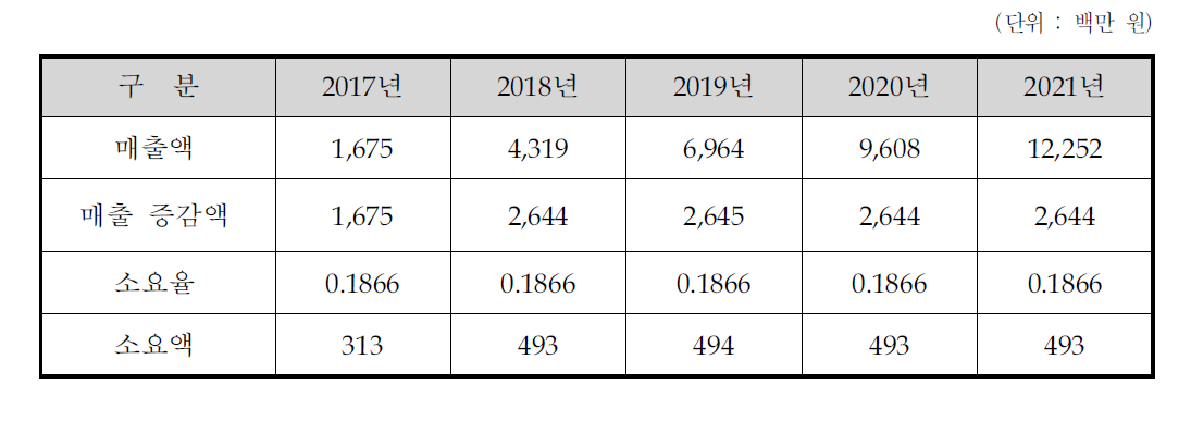 운전자본 소요액