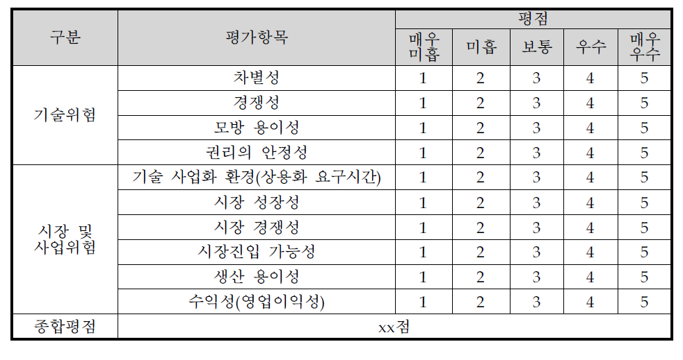 사업화위험 평가표