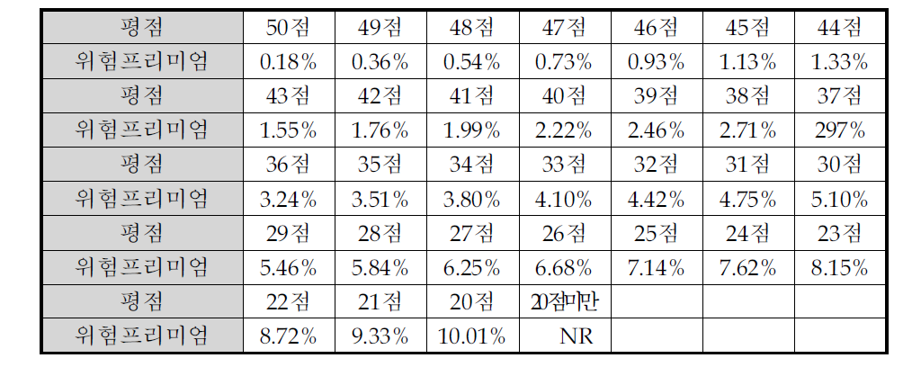 사업화 위험 평점에 대응되는 프리미엄