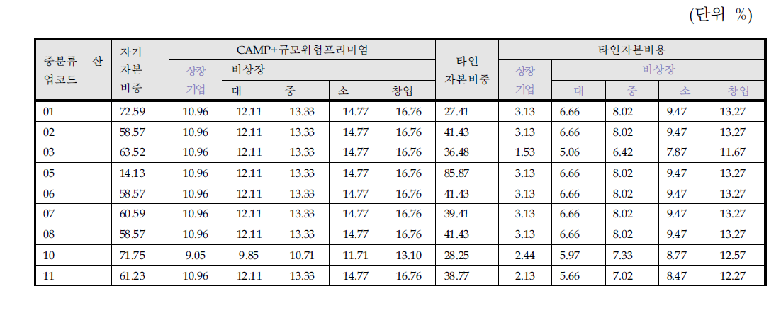 업종별 할인율