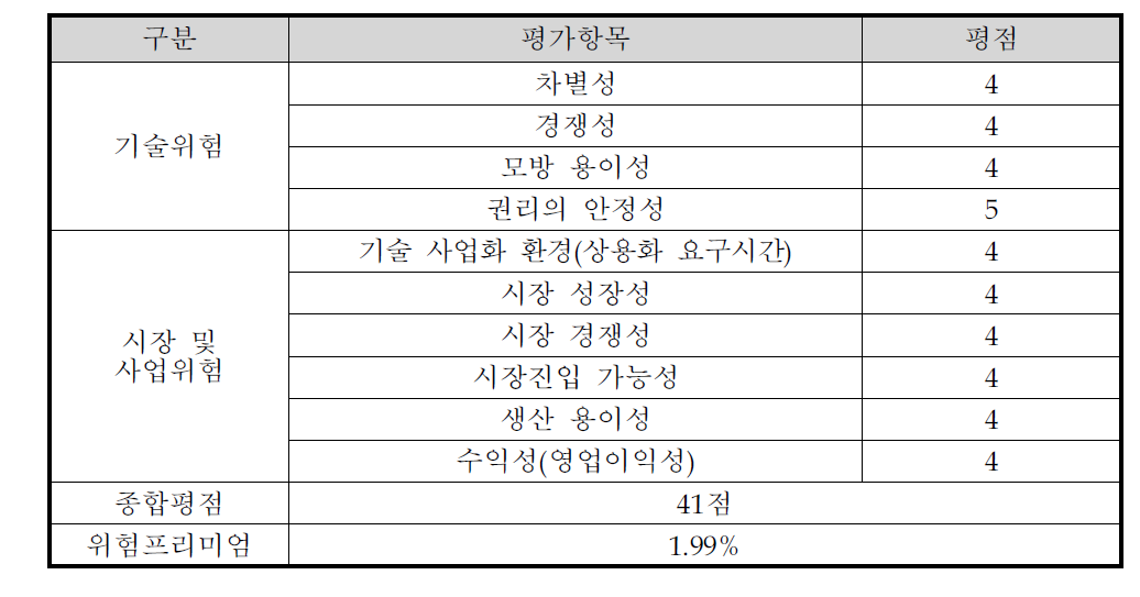 사업화위험 평가표