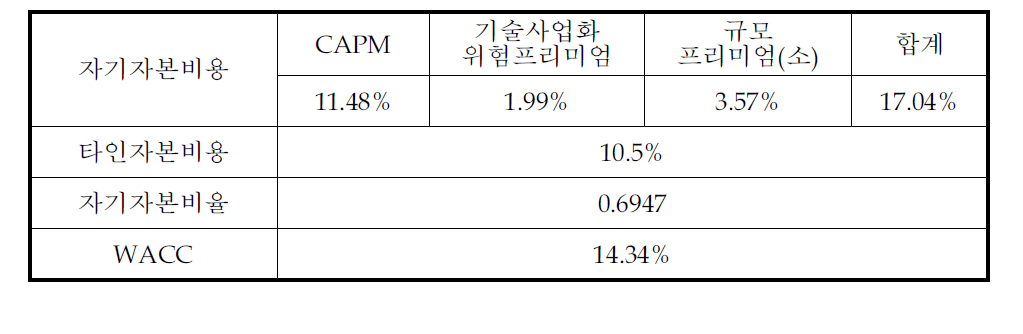 할인율 WACC 결정