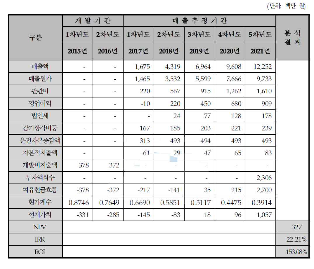 경제성 분석