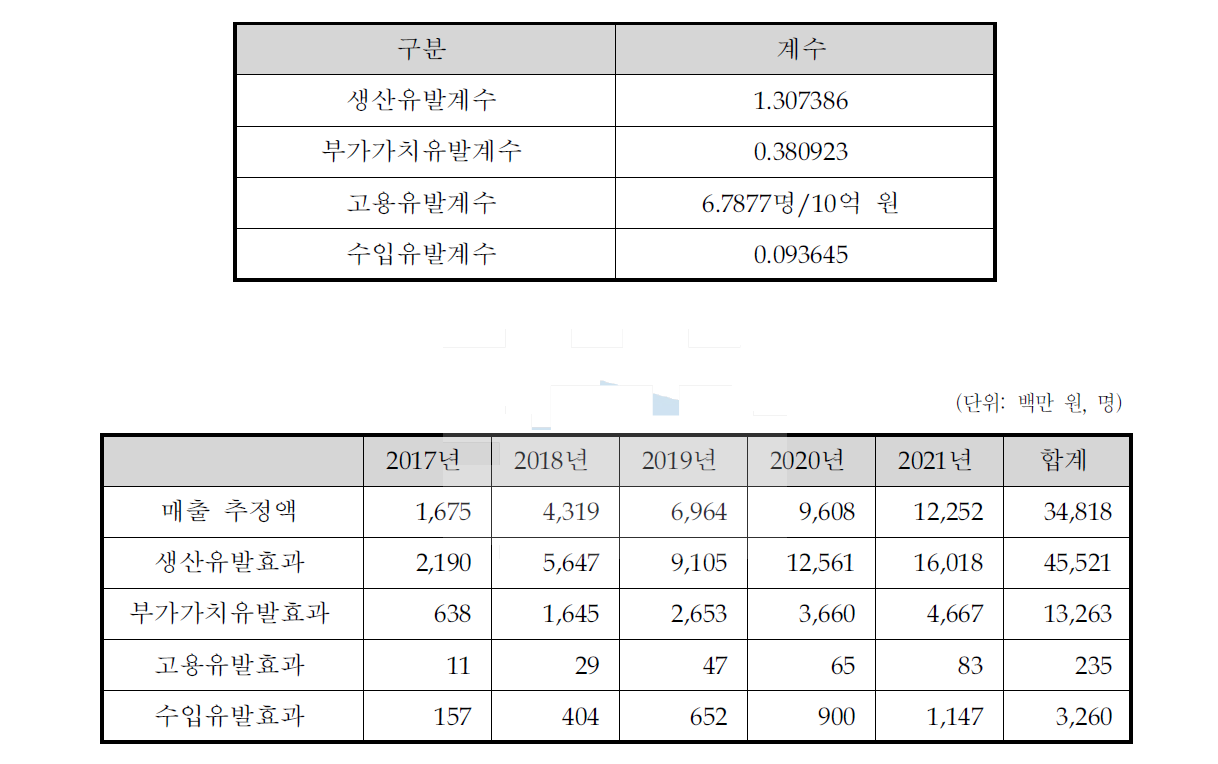 경제적 파급효과