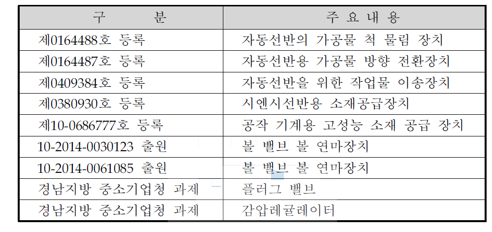 기술개발 및 사업화 실적