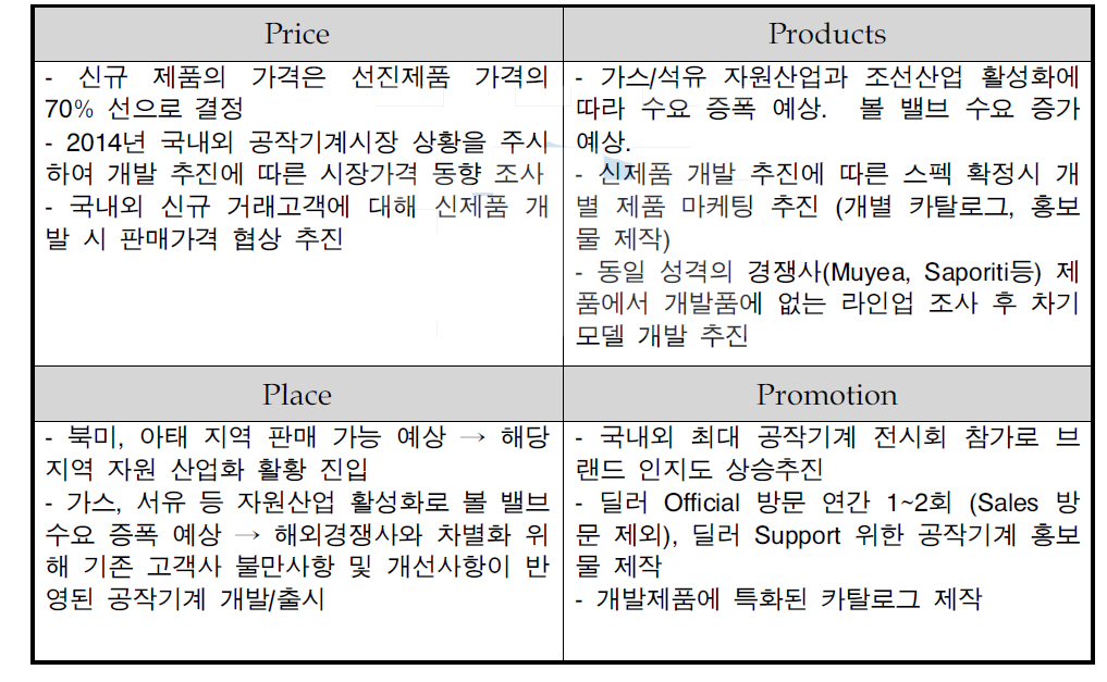 사업화를 위한 4P 영업전략 추진