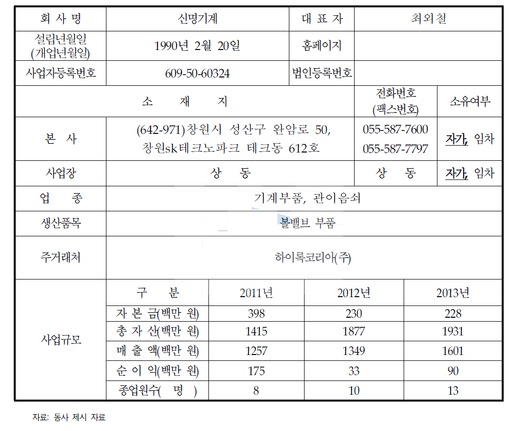 기업 현황