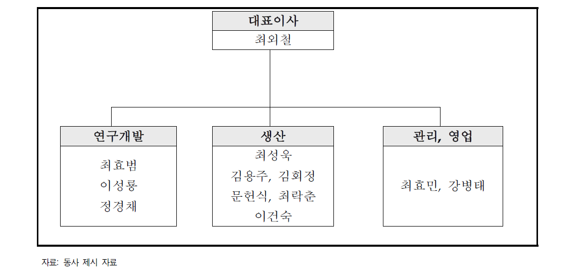 조직도