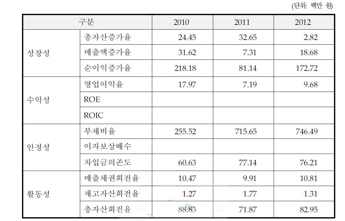 동사의 최근 3개년 요약 재무비율