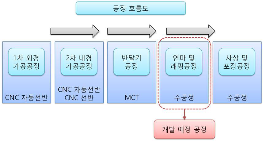 볼밸브 볼 가공공정