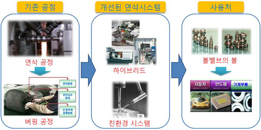 친환경 하이브리드 연삭 및 버핑 시스템의 개요