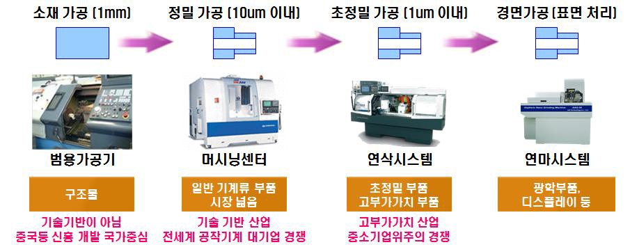 공작기계의 주요 사용 프로세스