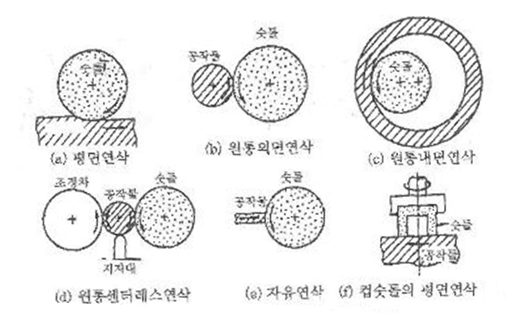 연삭 작업의 종류