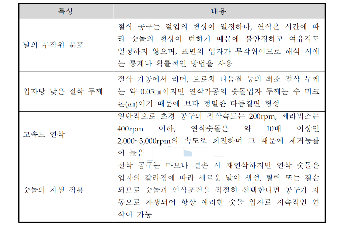 연삭 가공의 특성