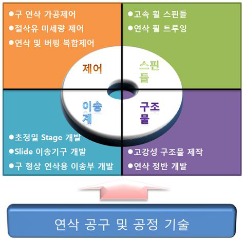 친환경 하이브리드 연삭시스템의 핵심 주요 기술