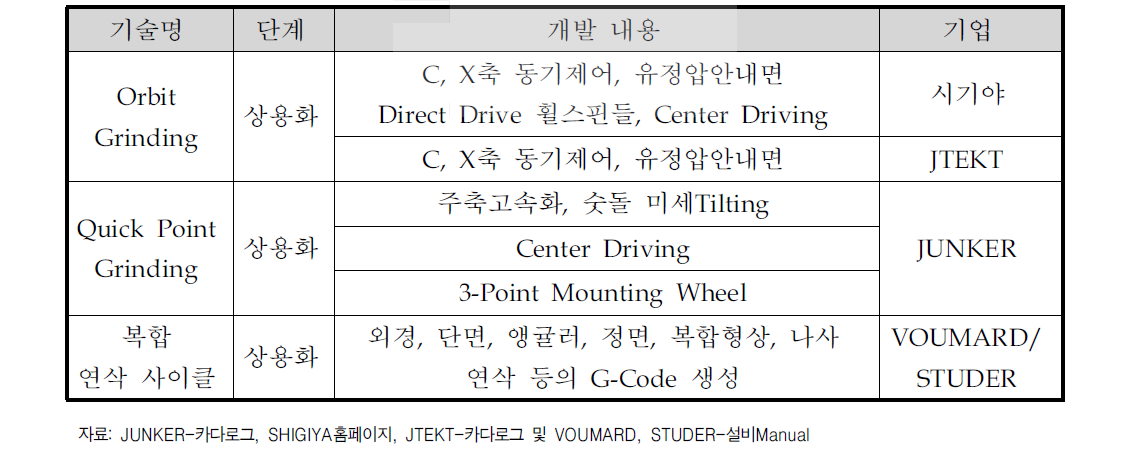 해외 주요국의 기술개발 현황