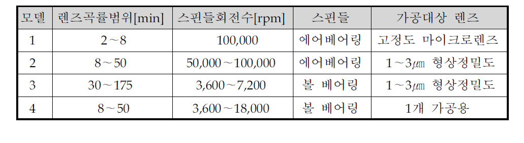 Plummer Precision Optics사의 구면연삭기