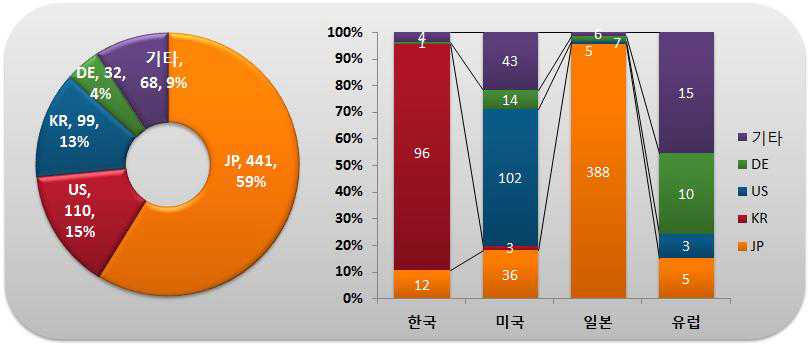 출원인 국적별･국가별 특허출원 현황