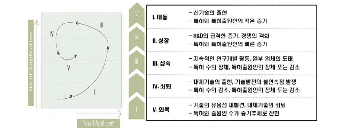 기술 위치 포트폴리오 모델