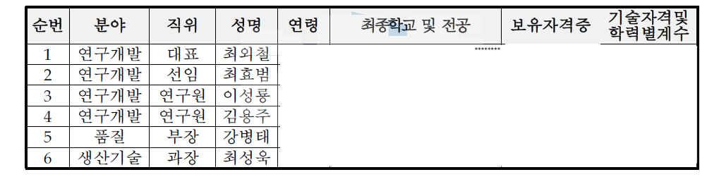 세부 요소기술 및 비중