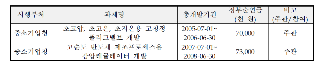 국가연구개발사업 참여성공 실적