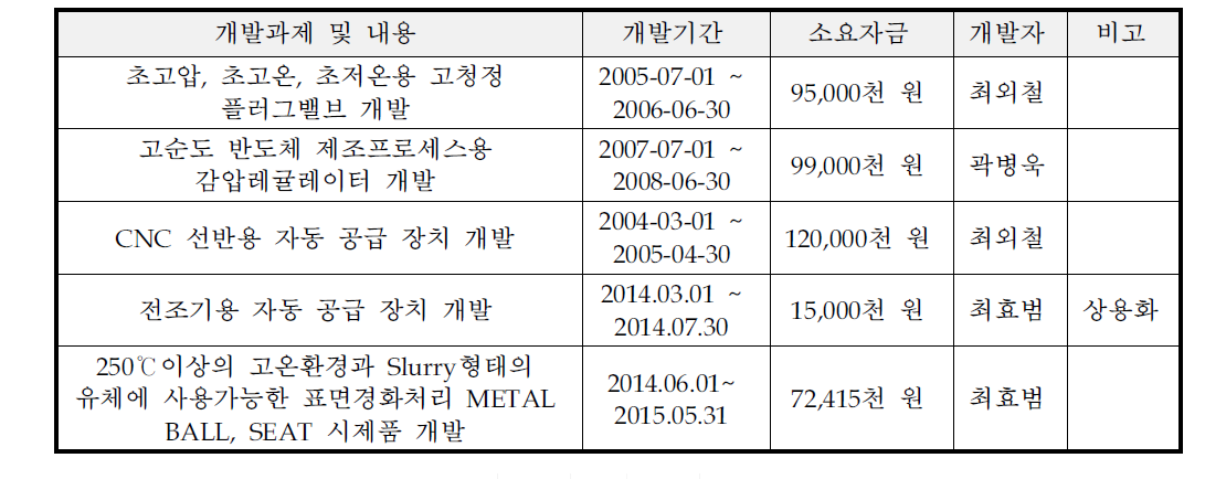 동사의 최근 주요 기술개발실적