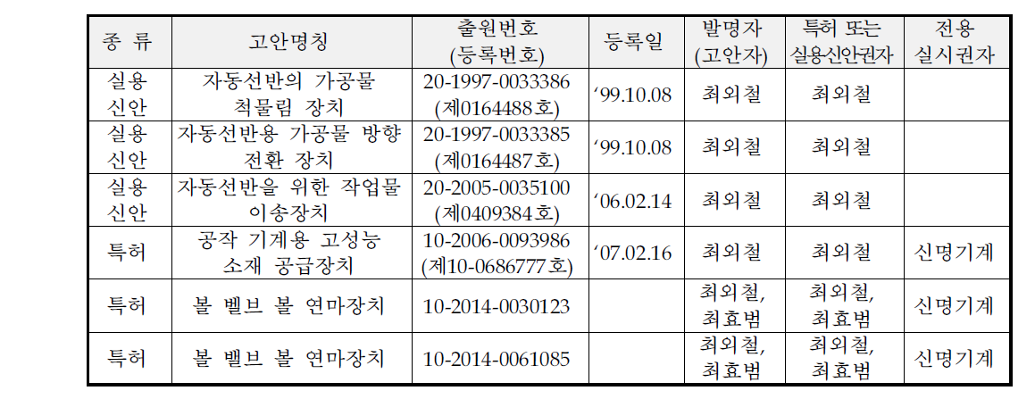 산업재산권 보유현황