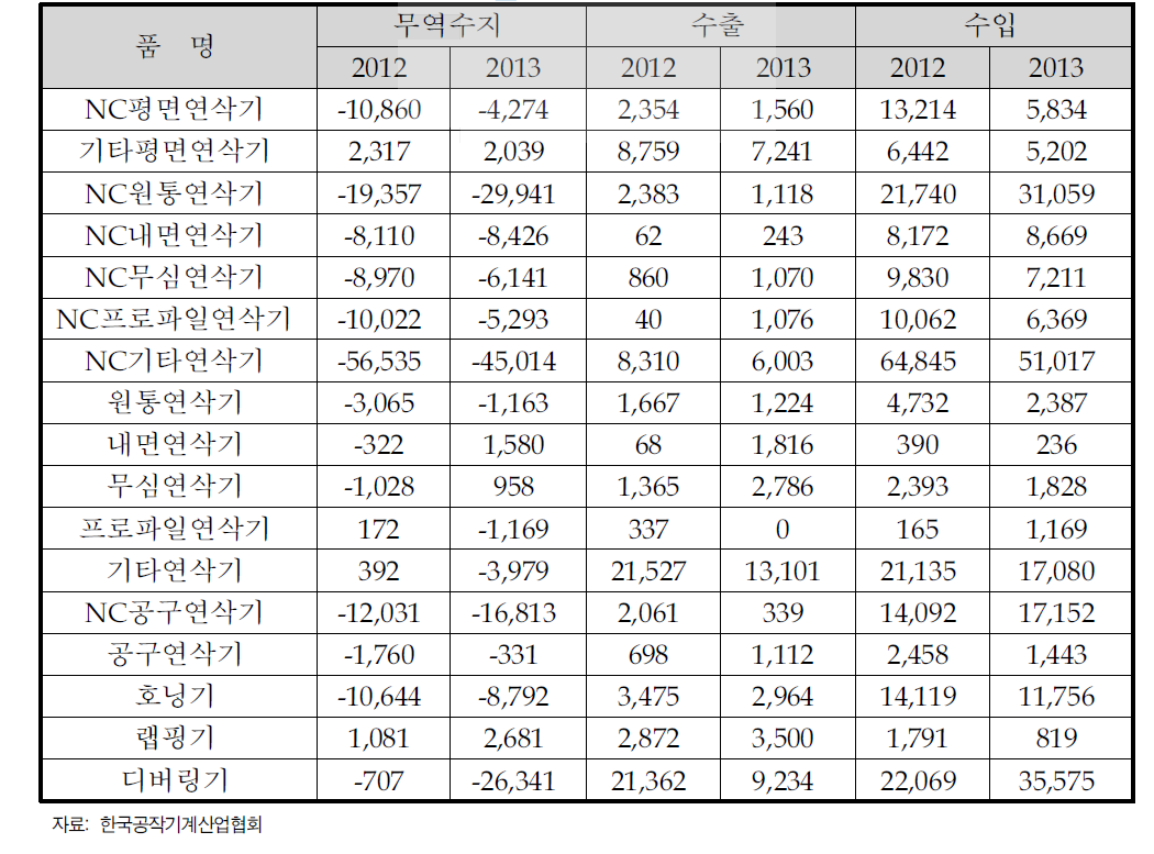 연삭기 수출 및 수입 현황