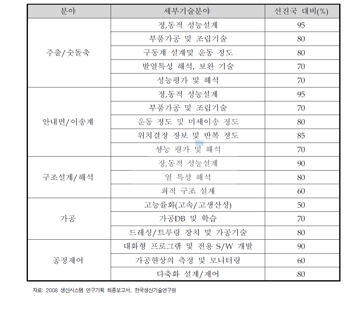 선진국 대비 국내 기술개발 수준