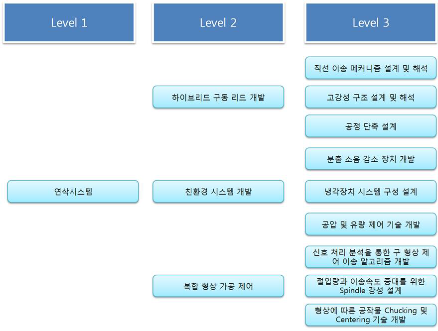 친환경 하이브리드 연삭시스템의 요소기술 분류