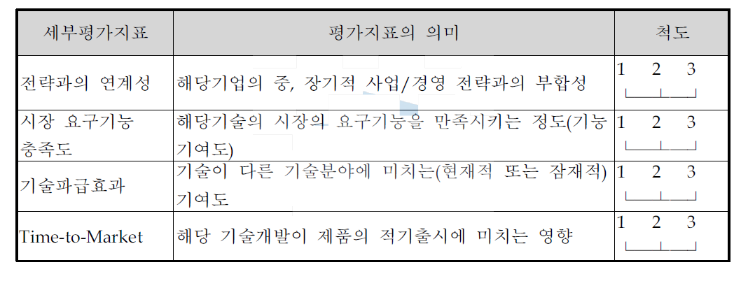 핵심기술 선정을 위한 평가지표