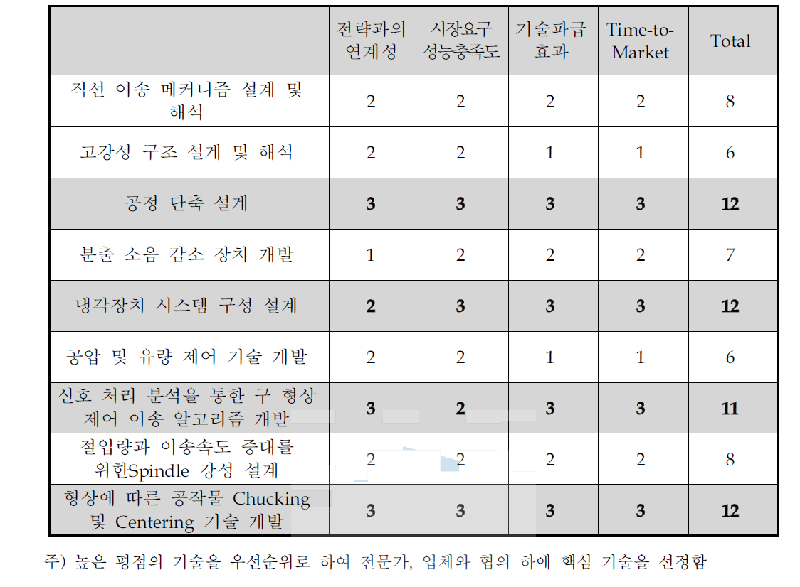 핵심기술선정 평가결과