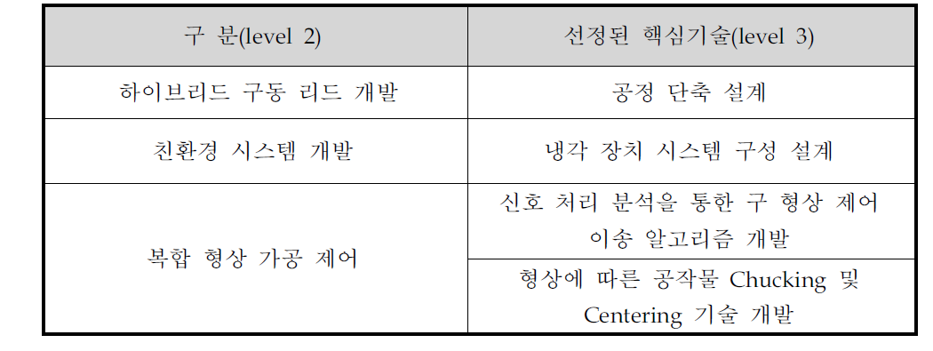 선정된 핵심기술