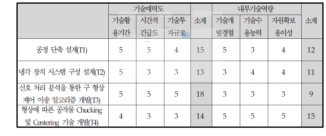 핵심기술별 기술매력도-내부기술역량 평가