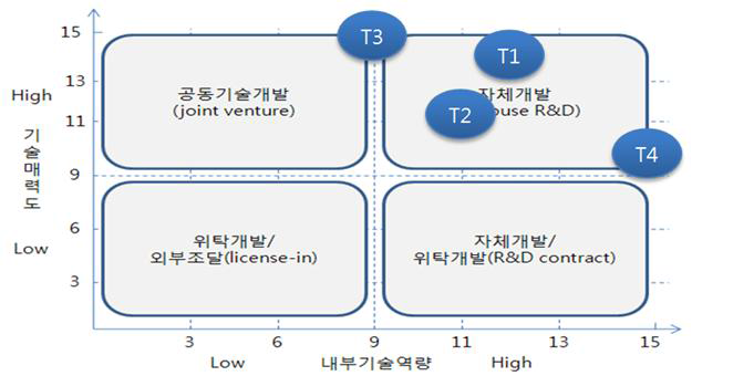 친환경 하이브리드 연삭시스템 핵심 기술별 포지셔닝