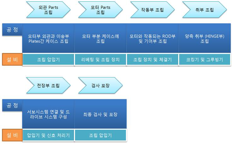 친환경 하이브리드 연삭기 개발 공정도 및 필요 설비