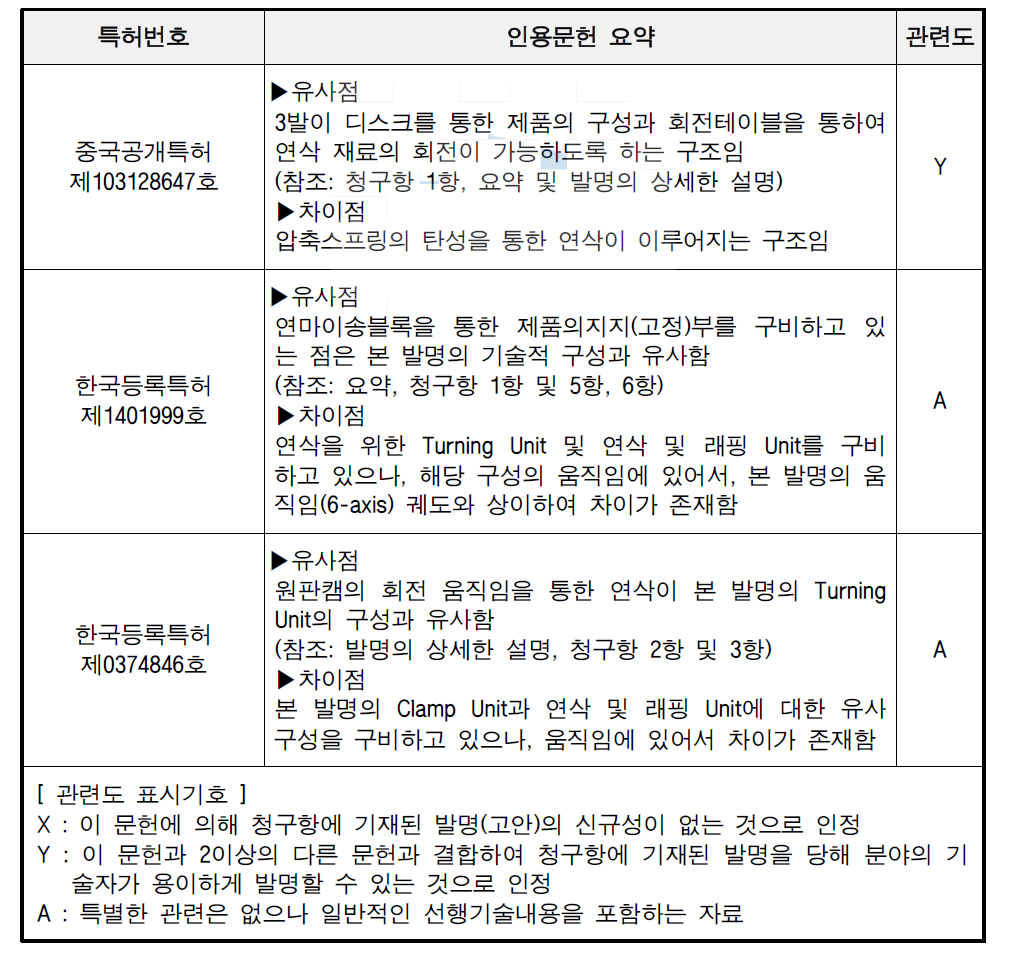 선행기술 조사 결과