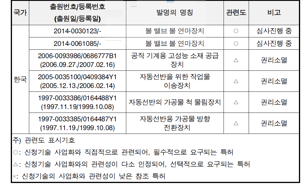 대상 기업의 보유특허