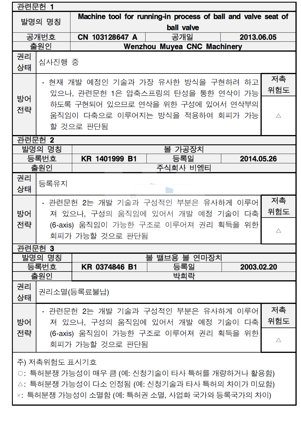 저촉 특허별 지식재산 방어전략