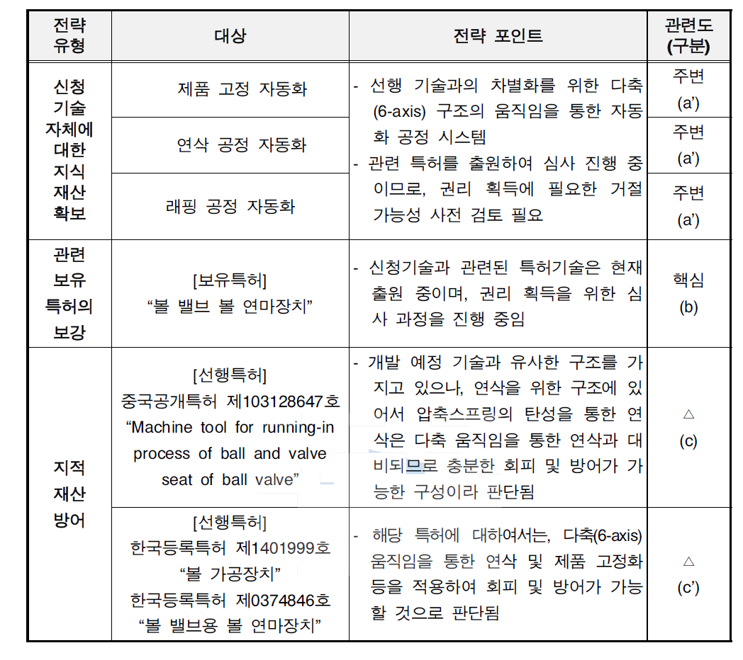 지적재산 전략 요약