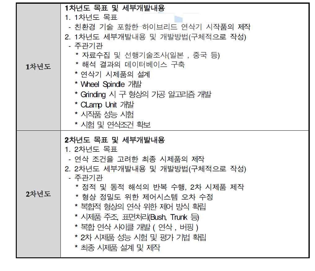 연차별 개발내용